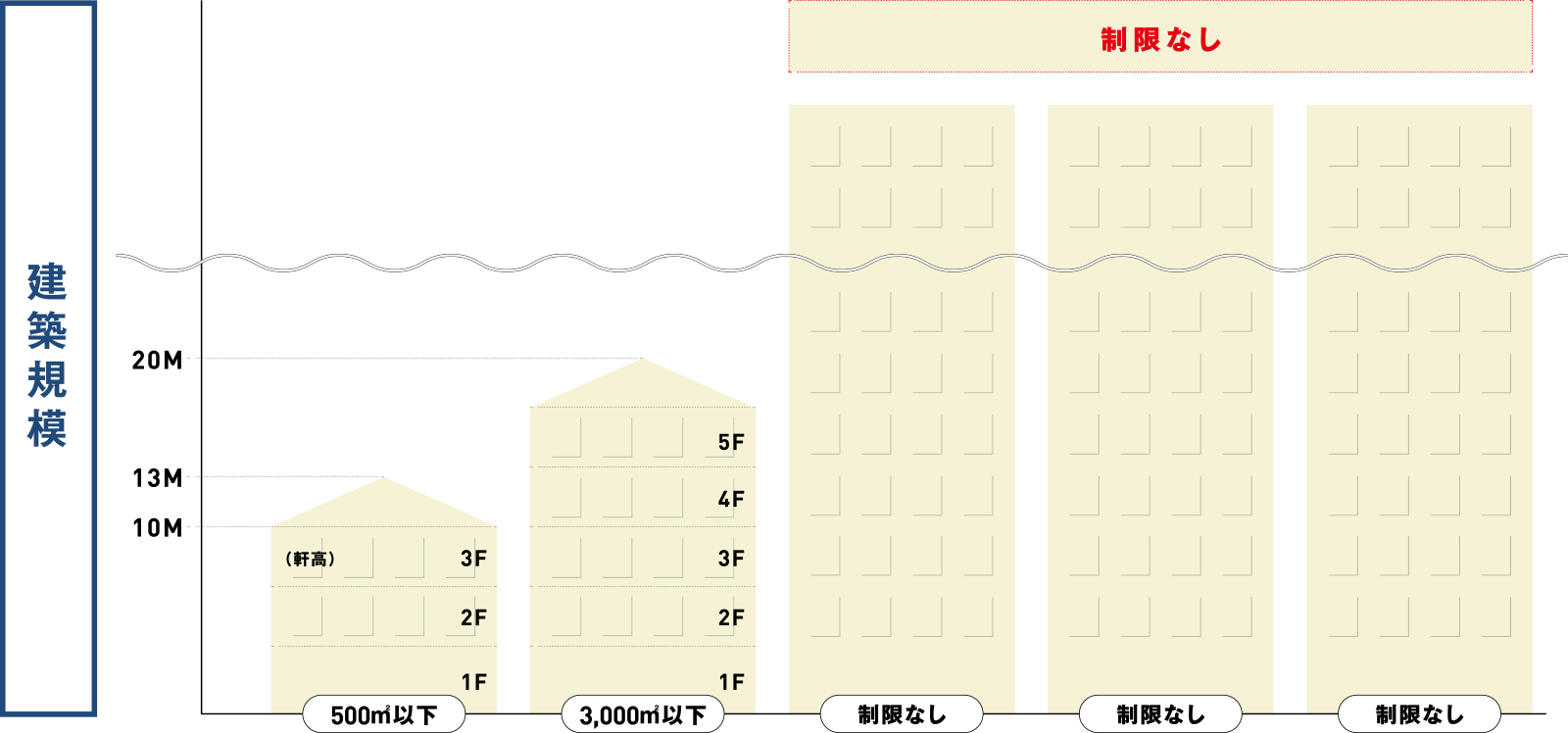 建築規模